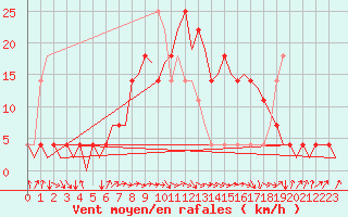 Courbe de la force du vent pour Fassberg