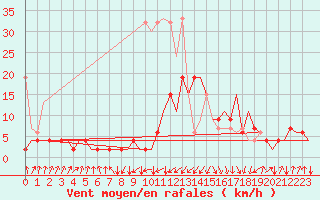 Courbe de la force du vent pour Samedam-Flugplatz