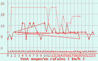 Courbe de la force du vent pour Gilze-Rijen