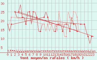 Courbe de la force du vent pour Kryvyi Rih