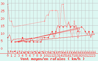 Courbe de la force du vent pour Maastricht / Zuid Limburg (PB)