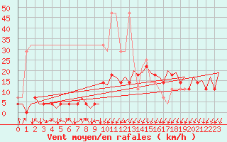 Courbe de la force du vent pour Frankfort (All)