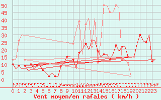 Courbe de la force du vent pour San Sebastian (Esp)