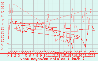 Courbe de la force du vent pour Santander / Parayas