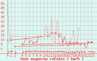 Courbe de la force du vent pour Enfidha Hammamet