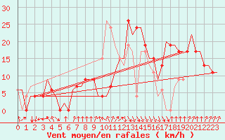 Courbe de la force du vent pour Oran / Es Senia