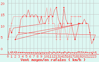Courbe de la force du vent pour Caslav