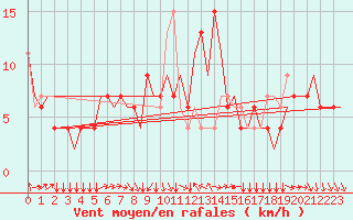 Courbe de la force du vent pour Paderborn / Lippstadt