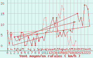 Courbe de la force du vent pour Pamplona (Esp)