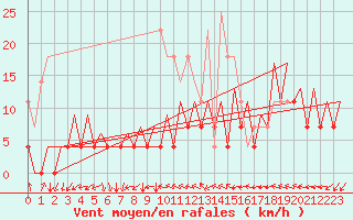 Courbe de la force du vent pour Bucuresti / Imh