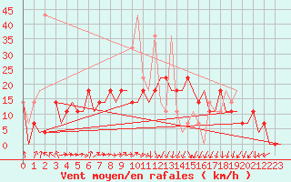 Courbe de la force du vent pour Murmansk