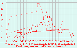 Courbe de la force du vent pour Bardufoss