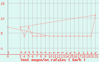 Courbe de la force du vent pour Puntijarka