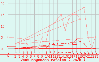 Courbe de la force du vent pour Besson - Chassignolles (03)