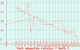 Courbe de la force du vent pour Passo Rolle