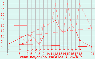 Courbe de la force du vent pour Tokat