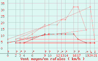 Courbe de la force du vent pour Mont-Rigi (Be)