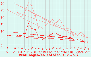 Courbe de la force du vent pour Grandfresnoy (60)