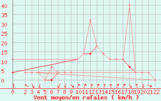 Courbe de la force du vent pour Hjartasen