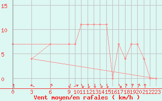 Courbe de la force du vent pour Kragujevac