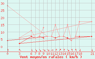 Courbe de la force du vent pour Kusadasi