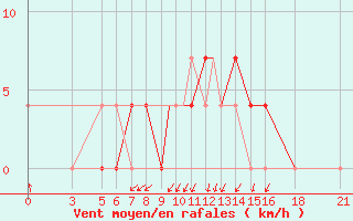 Courbe de la force du vent pour Vitebsk