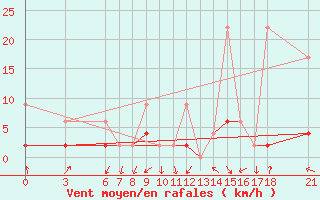 Courbe de la force du vent pour Ordu