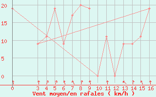 Courbe de la force du vent pour Iringa