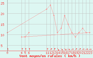 Courbe de la force du vent pour Manston (UK)