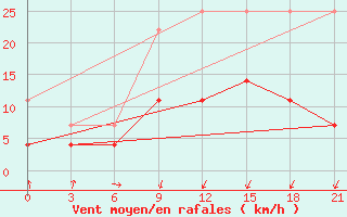 Courbe de la force du vent pour Vetluga