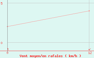 Courbe de la force du vent pour Sao Goncalo