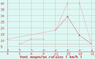 Courbe de la force du vent pour Simferopol