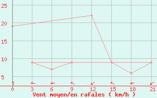 Courbe de la force du vent pour Nalut