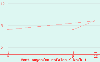 Courbe de la force du vent pour San Pedro