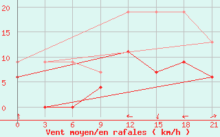 Courbe de la force du vent pour Yenisehir