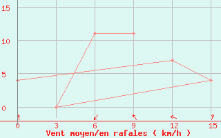 Courbe de la force du vent pour Syzran