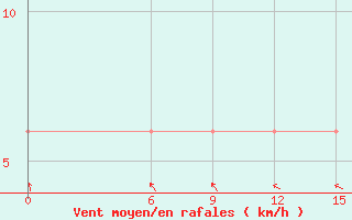 Courbe de la force du vent pour Mariscal Estigarribia