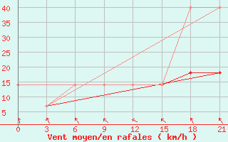 Courbe de la force du vent pour Belyj