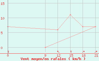 Courbe de la force du vent pour Concepcion