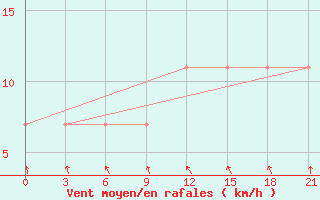 Courbe de la force du vent pour Konotop