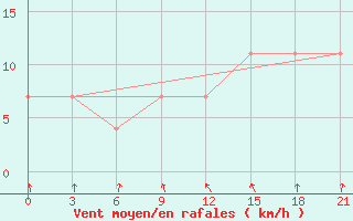 Courbe de la force du vent pour Lodejnoe Pole