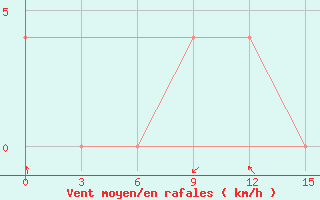 Courbe de la force du vent pour Bangalore