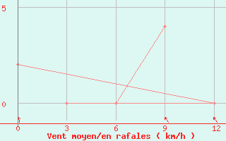 Courbe de la force du vent pour Madras