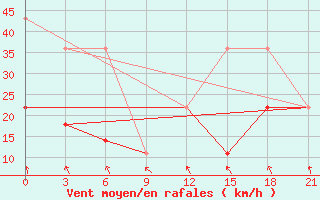 Courbe de la force du vent pour Kamysin