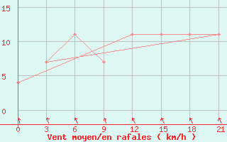 Courbe de la force du vent pour Sar