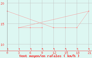 Courbe de la force du vent pour Segeza