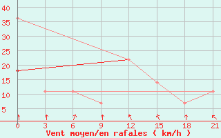 Courbe de la force du vent pour Kostroma