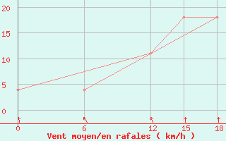 Courbe de la force du vent pour Kautokeino