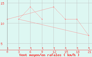 Courbe de la force du vent pour Khmel