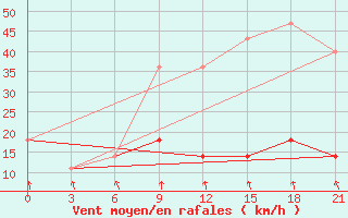 Courbe de la force du vent pour Tula